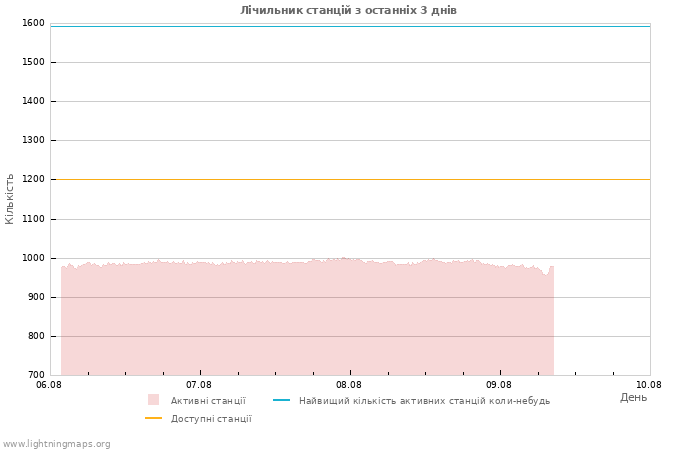 Графіки: Лічильник станцій