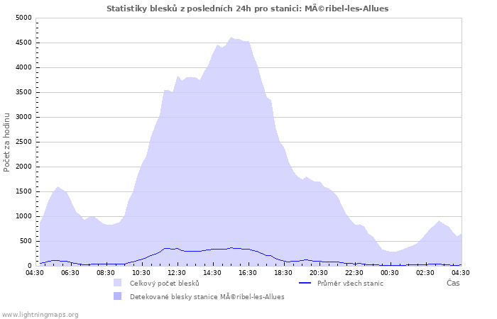 Grafy: Statistiky blesků