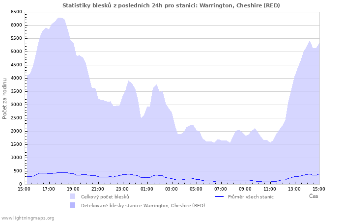 Grafy: Statistiky blesků