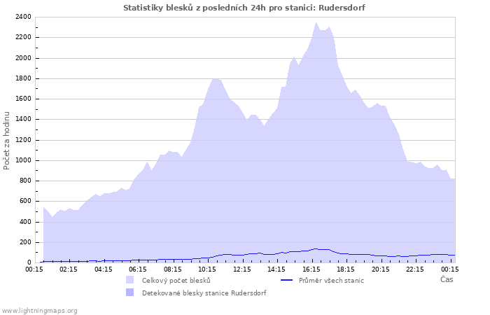 Grafy: Statistiky blesků