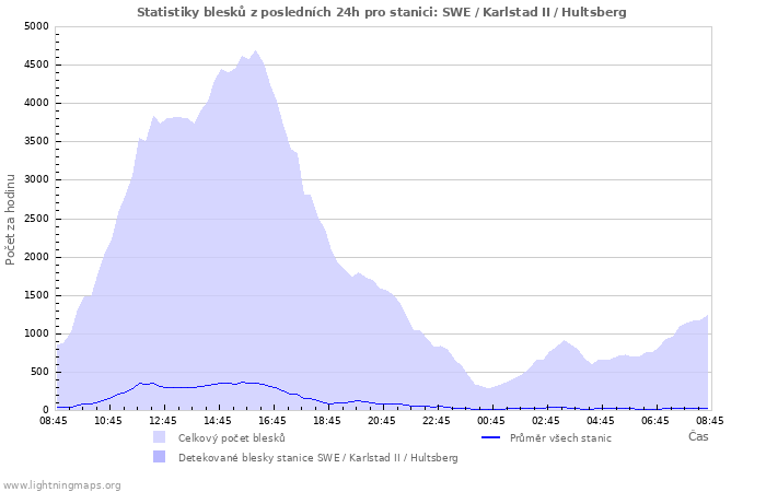 Grafy: Statistiky blesků