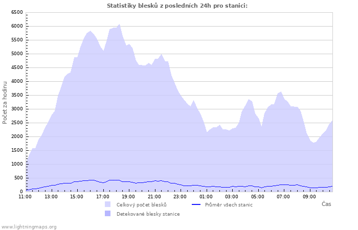 Grafy: Statistiky blesků