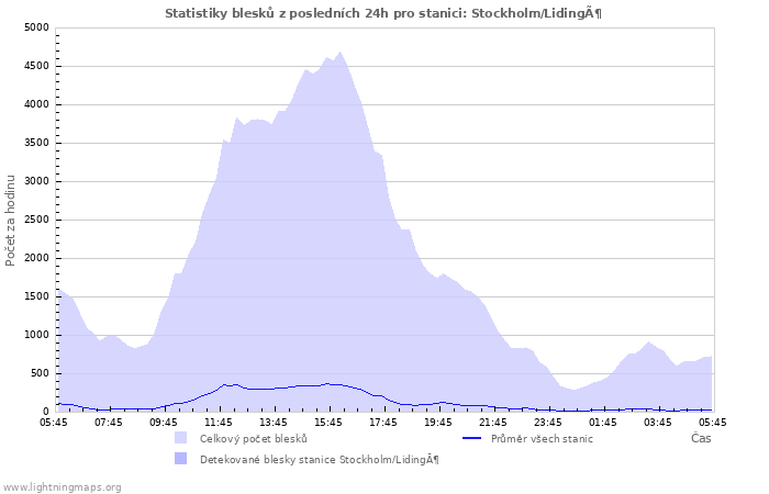 Grafy: Statistiky blesků