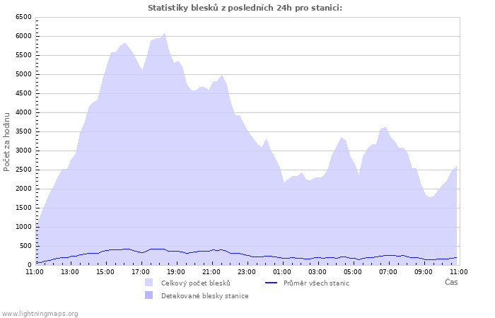 Grafy: Statistiky blesků