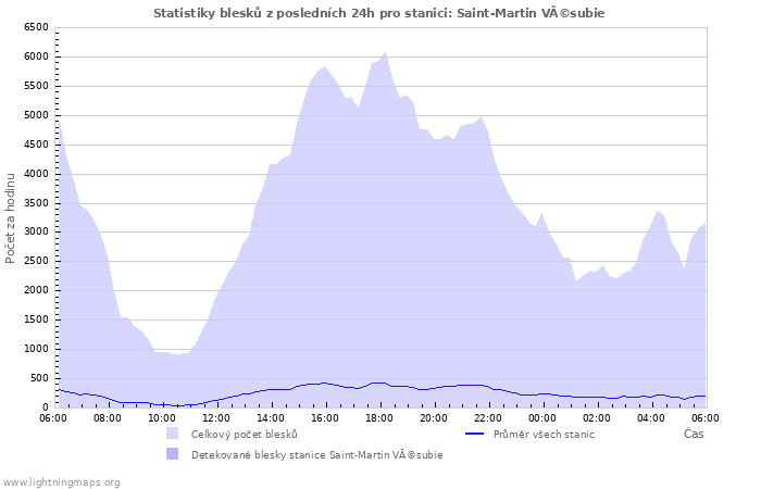 Grafy: Statistiky blesků