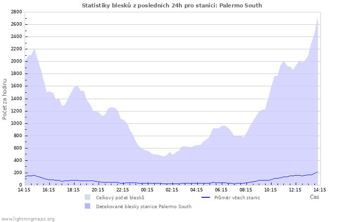 Grafy: Statistiky blesků