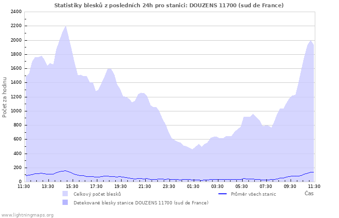 Grafy: Statistiky blesků