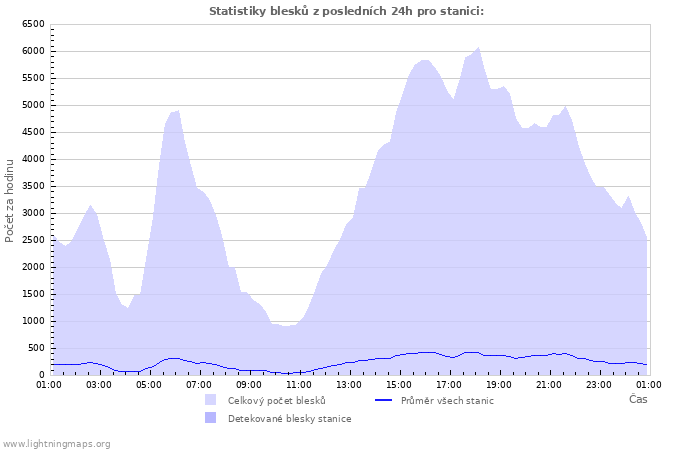 Grafy: Statistiky blesků