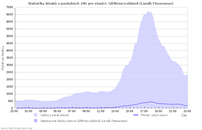 Grafy: Statistiky blesků