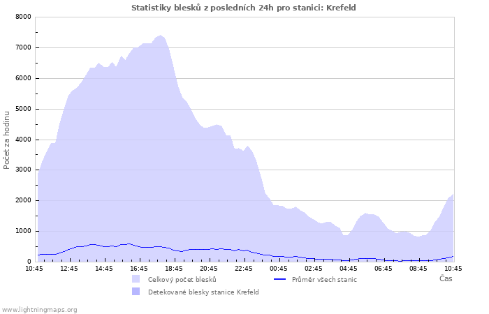 Grafy: Statistiky blesků