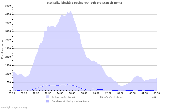 Grafy: Statistiky blesků