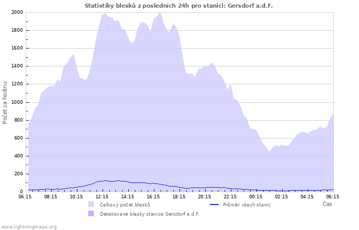 Grafy: Statistiky blesků