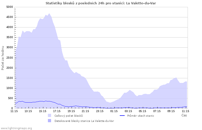 Grafy: Statistiky blesků