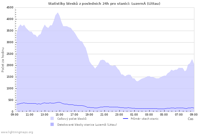 Grafy: Statistiky blesků