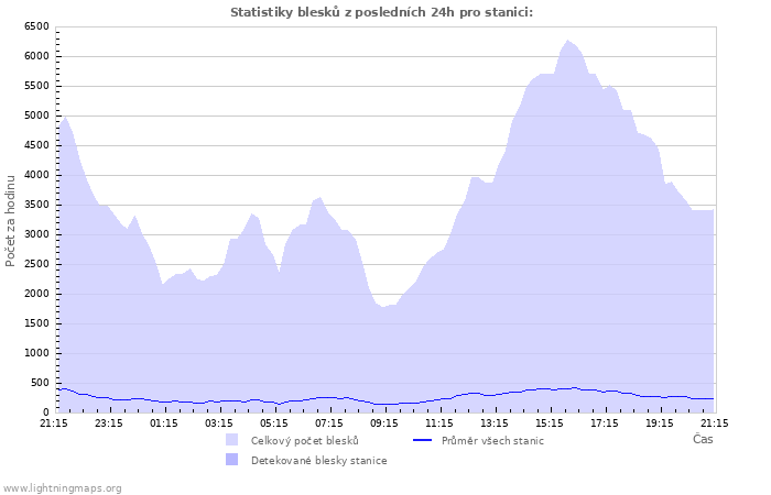 Grafy: Statistiky blesků