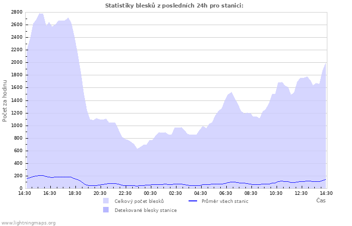 Grafy: Statistiky blesků