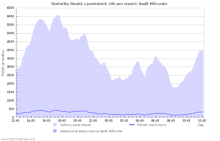 Grafy: Statistiky blesků