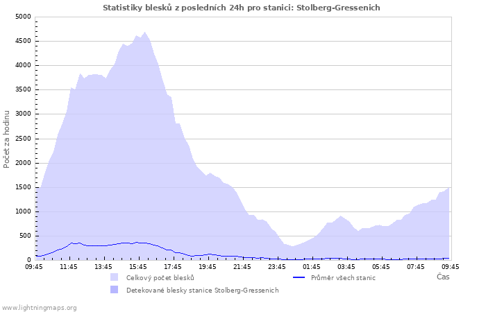 Grafy: Statistiky blesků