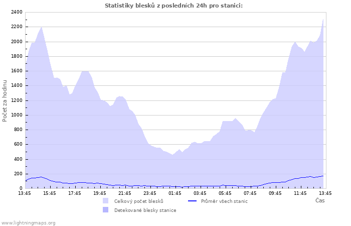 Grafy: Statistiky blesků