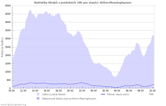 Grafy: Statistiky blesků