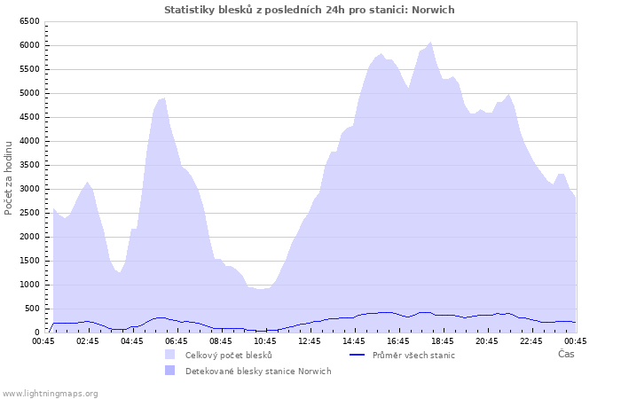 Grafy: Statistiky blesků