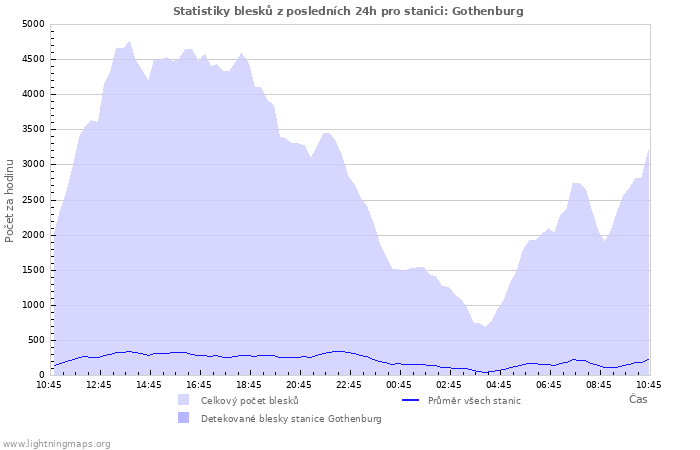 Grafy: Statistiky blesků