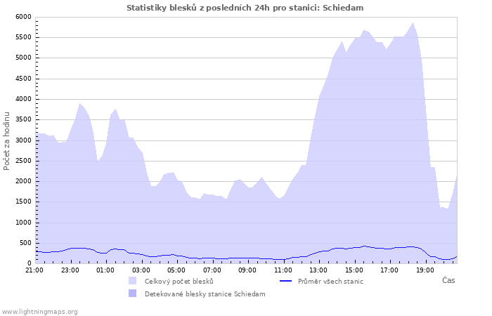 Grafy: Statistiky blesků