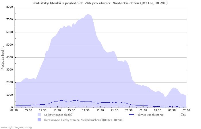 Grafy: Statistiky blesků