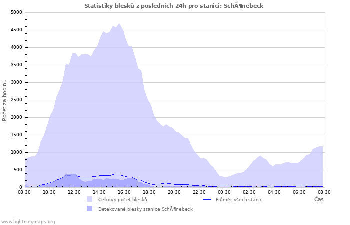 Grafy: Statistiky blesků