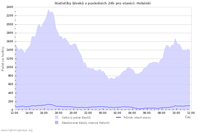 Grafy: Statistiky blesků