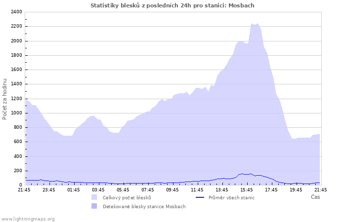 Grafy: Statistiky blesků