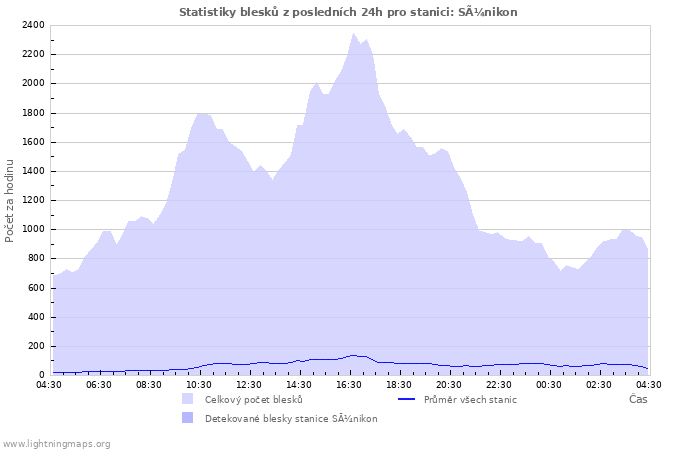 Grafy: Statistiky blesků