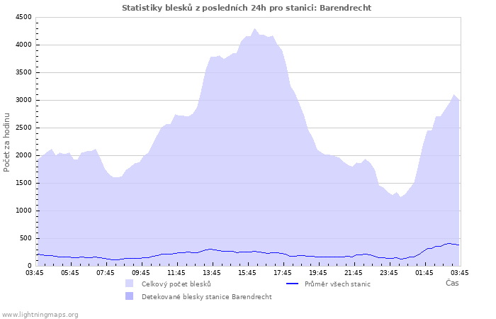 Grafy: Statistiky blesků