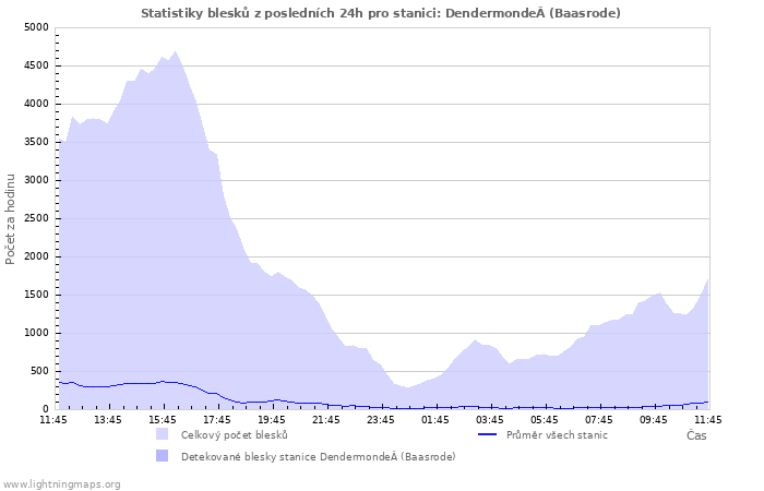 Grafy: Statistiky blesků