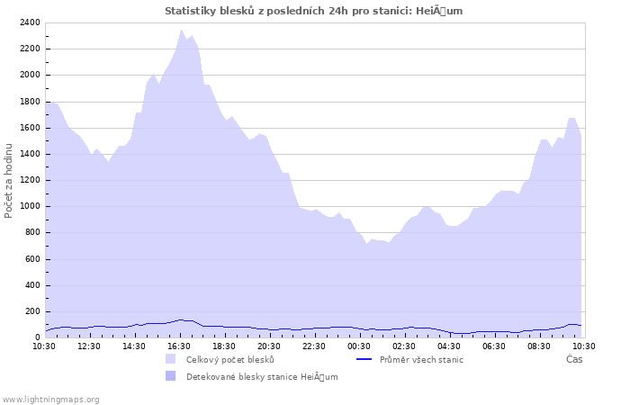 Grafy: Statistiky blesků