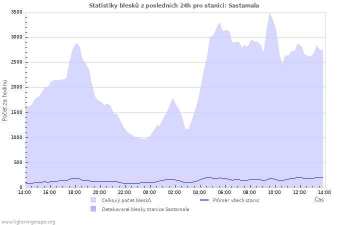 Grafy: Statistiky blesků