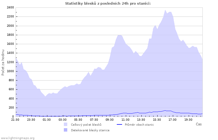 Grafy: Statistiky blesků