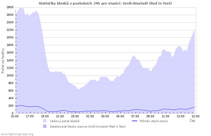 Grafy: Statistiky blesků