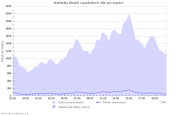 Grafy: Statistiky blesků