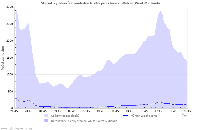 Grafy: Statistiky blesků