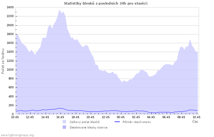 Grafy: Statistiky blesků