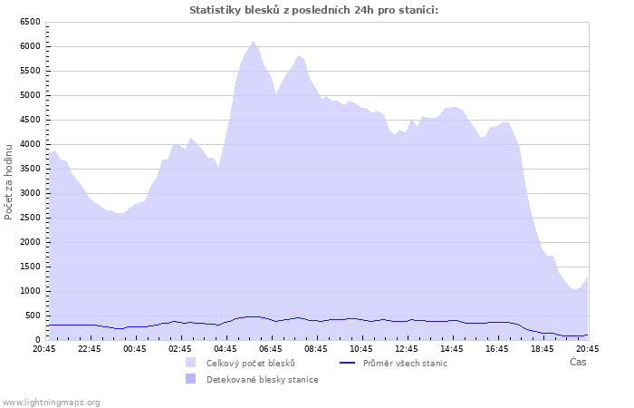 Grafy: Statistiky blesků