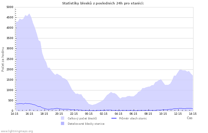 Grafy: Statistiky blesků