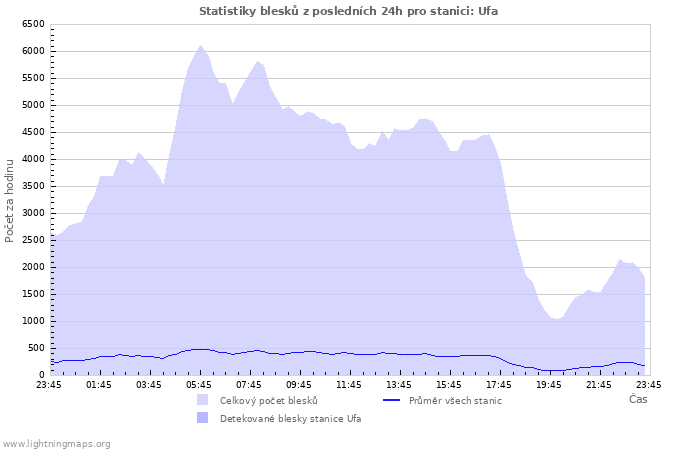 Grafy: Statistiky blesků