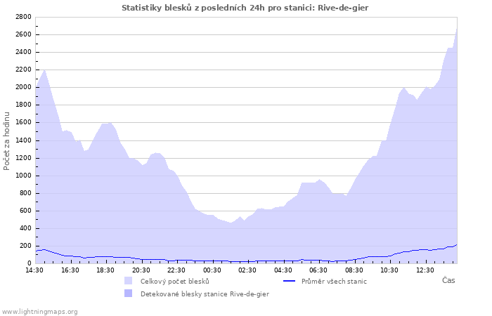 Grafy: Statistiky blesků