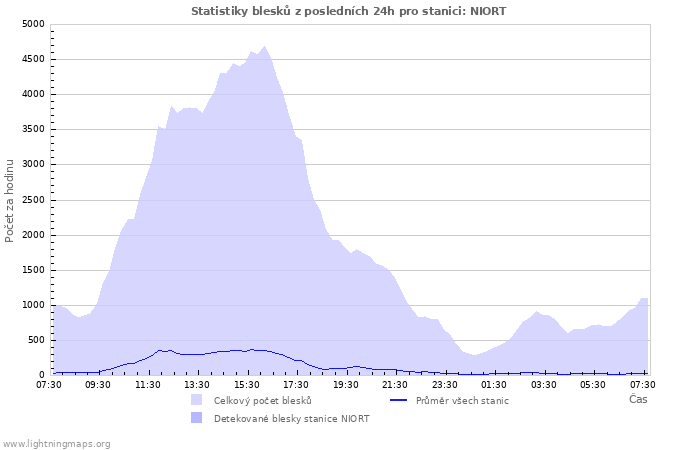 Grafy: Statistiky blesků