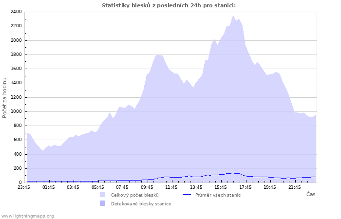 Grafy: Statistiky blesků