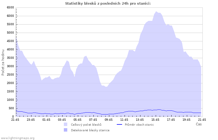 Grafy: Statistiky blesků