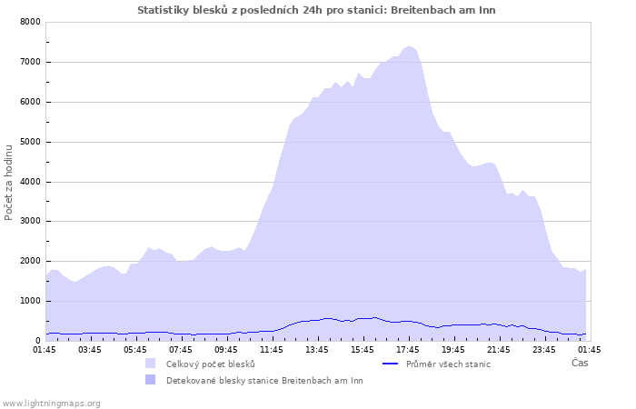 Grafy: Statistiky blesků