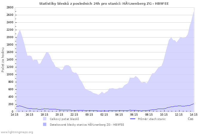 Grafy: Statistiky blesků